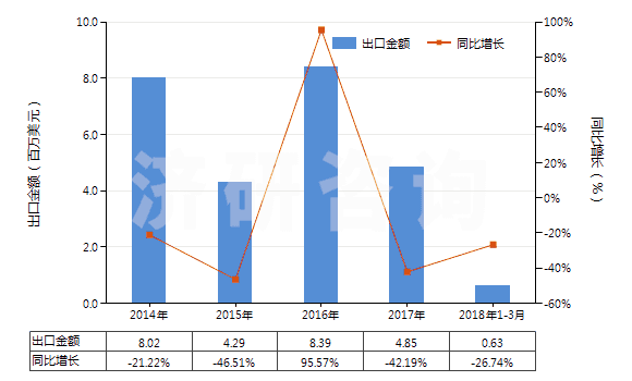 2014-2018年3月中國橡膠溶劑油、油漆溶劑油、抽提溶劑油（不含有生物柴油）(HS27101230)出口總額及增速統(tǒng)計